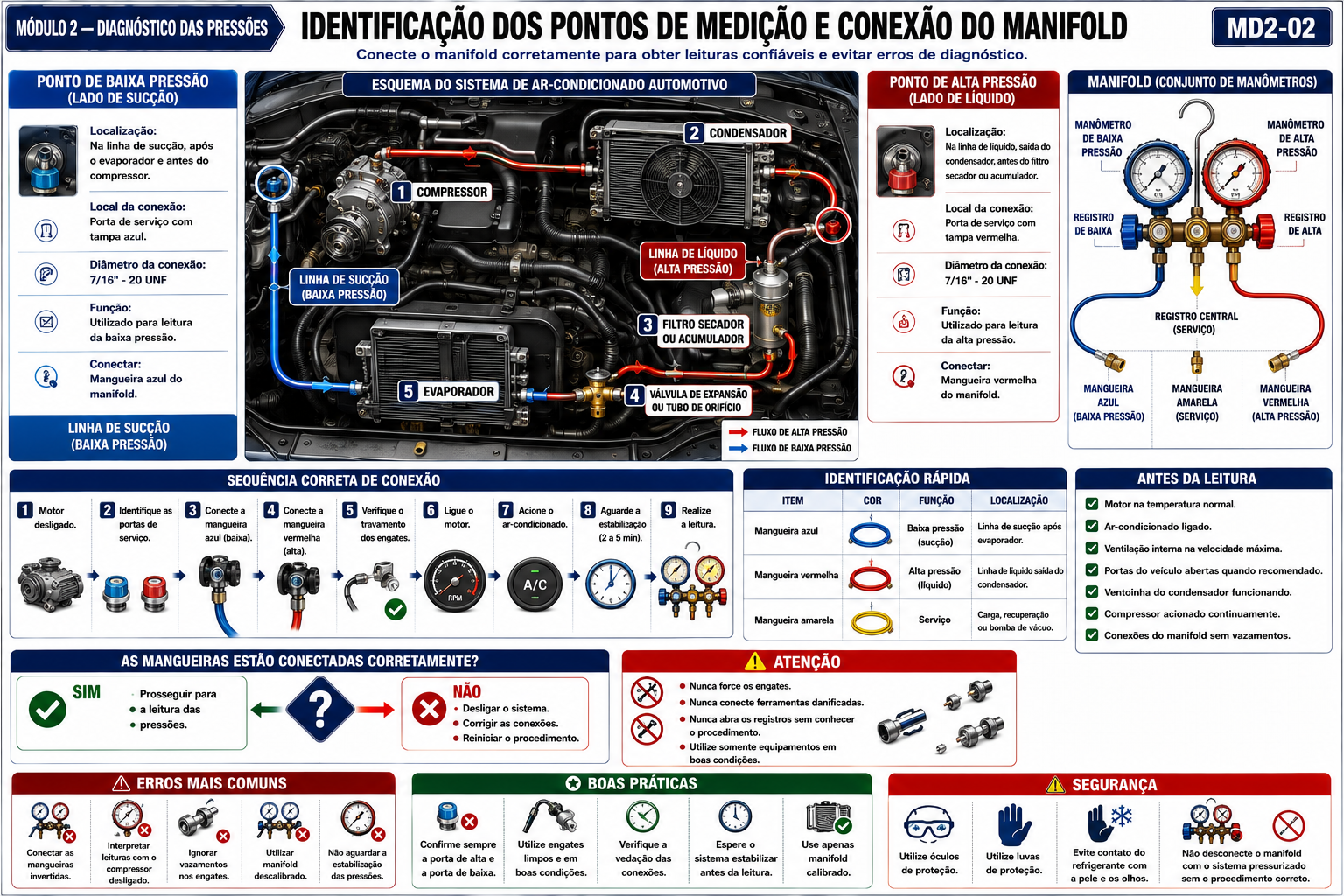 Identificação dos pontos de medição e conexão do manifold